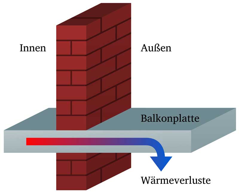 Entstehung einer Wärmebrücke