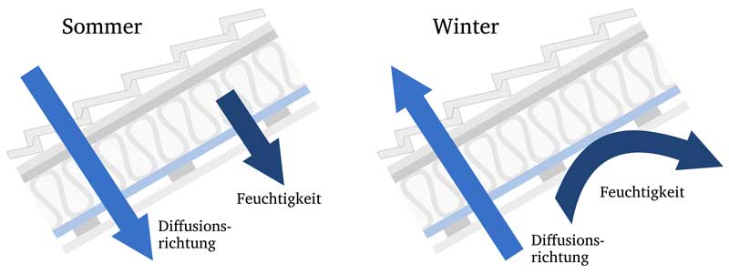 dach-diffusionsrichtung