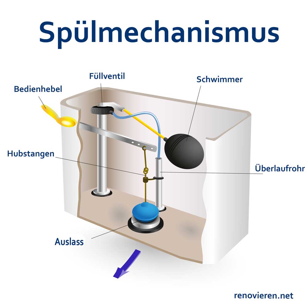 spuelmechanismus-wc