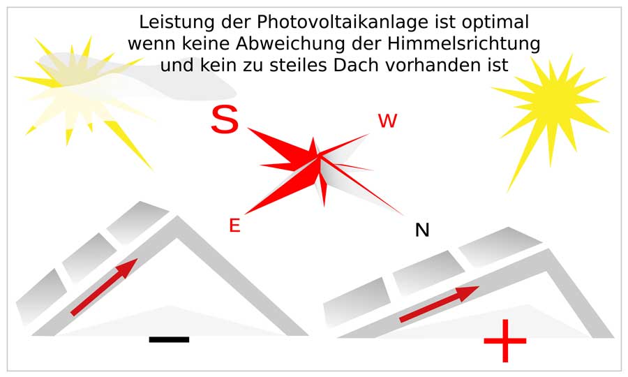 Photovoltaik-ausrichtung