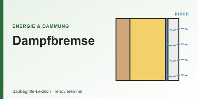 Illustration: Wandaufbau mit Dämmung und Dampfbremse, Wasserdampf als gestrichelte Pfeile