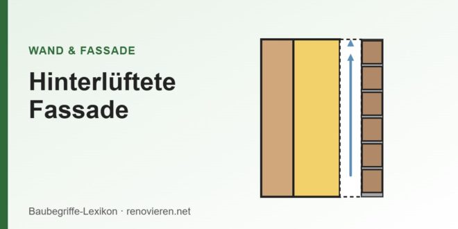 Illustration: Wandquerschnitt mit Dämmung, Hinterlüftung und Fassadenbekleidung