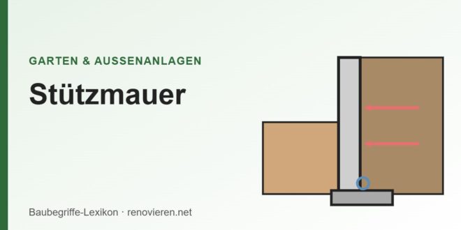 Illustration: Stützmauer an einem Hang mit Erddruck und Drainage